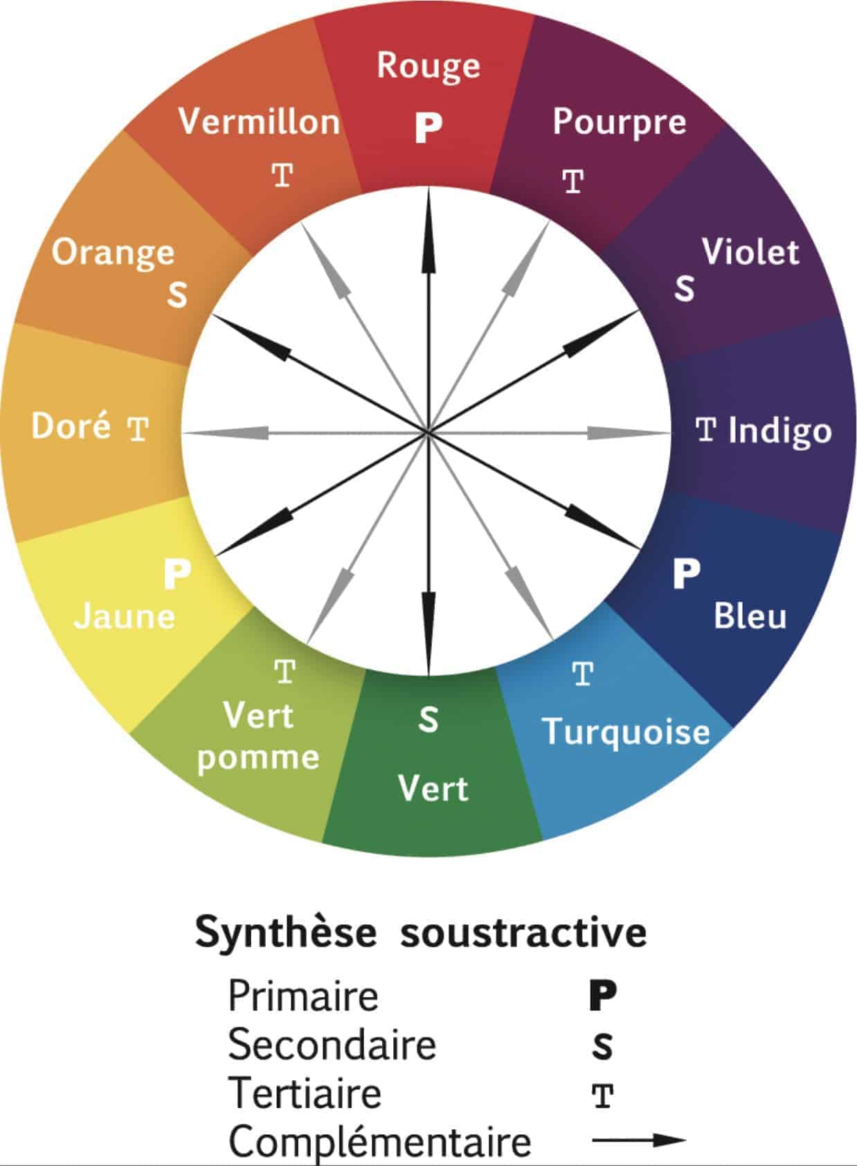 Dans un cercle chromatique, quelle couleur est complémentaire au bleu ? 