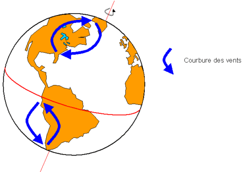 Force de coriolis